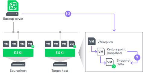 veeam replication failover test